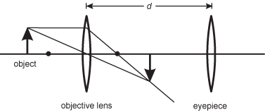 In this ray diagram, there is an objective lens to the left parallel to an eyepiece lens to the right. 