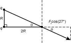 Right triangle. All vertices are labeled q. The horizontal base or leg is labeled two R and the vertical leg is labeled R. The vertex that is created with the hypotenuse and the long leg that is two R is additionally labeled Y and the angle of the triangle is labeled theta.  At point y there is a dash vertical line and a dash horizontal line drawn.  the hypotenuse of the triangle is extended past y and the angle created by this extended line and the horizontal dashed line is also labeled theta and f subscript t baseline cosine of twenty seven degrees. 
