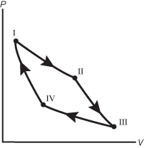 graph with x axis Volume and y axis Pressure. 