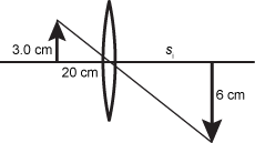 The diagram shows a thin lens. Marked at distance 20 cm to the left of the lens is an upright arrow labeled 3.0 cm in height. At a distance labeled s subscript i to the right of the lens is a downward arrow, below the optical axis, labeled 6 cm. A line connecting the tips of the two arrows is drawn. The line passes through the center of the lens at the optical axis. The two triangles are clearly similar.