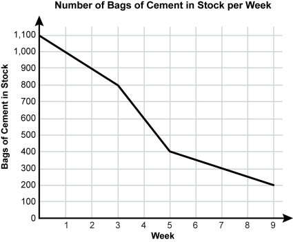 Line graph titled: Number of Bags of Cement in Stock per Week.