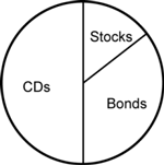 Pie chart showing C Ds 50 percent, bonds 35 percent, stocks 15 percent