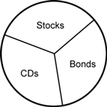 Pie chart showing C Ds 33 percent, bonds 33 percent, stocks 33 percent
