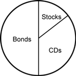 Pie chart showing bonds 50 percent, C Ds 35 percent, stocks 15 percent