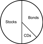 Pie chart showing Stocks 50 percent, bonds 35 percent, C Ds 15 percent