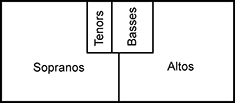 Sopranos and altos are divided
			into large squares, which take up most of the left and right sides of
			the room, respectively. 